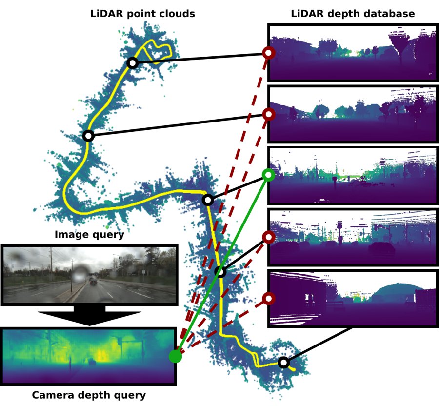 DXPR overview: a camera depth query matched against a LiDAR map